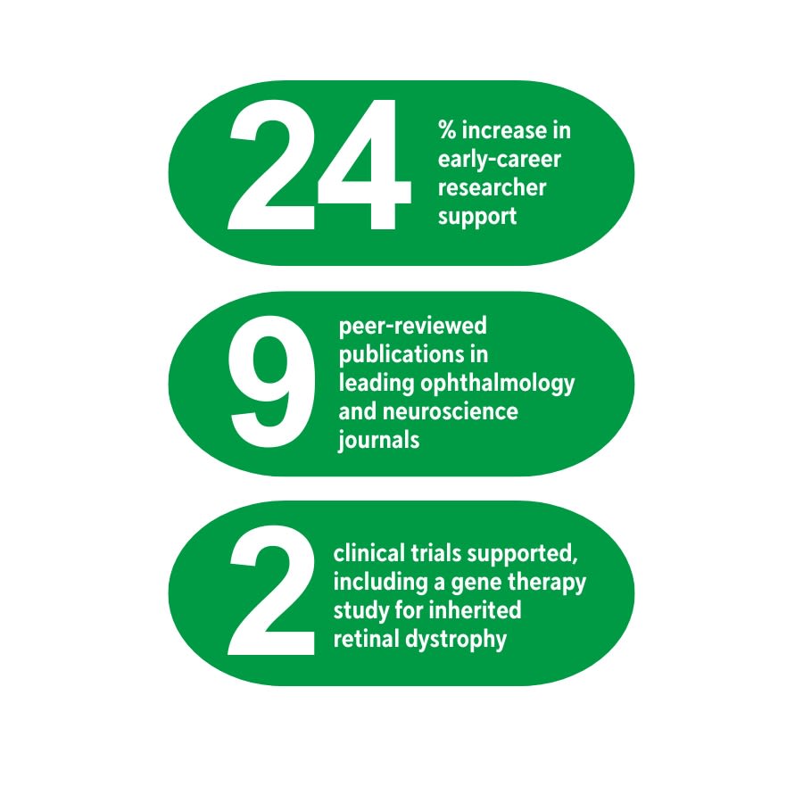 Main achievements of Sight Research UK from 2020 to 2026