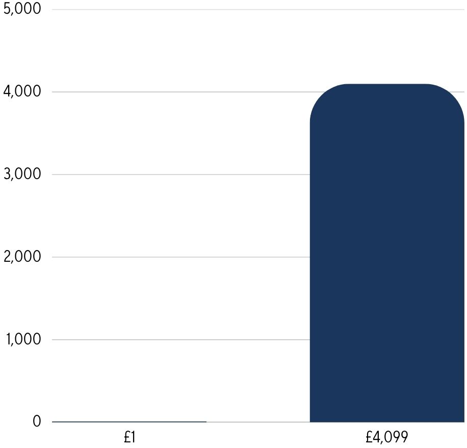 Bar graph showing the return on investment of every pound Sight Research UK invests