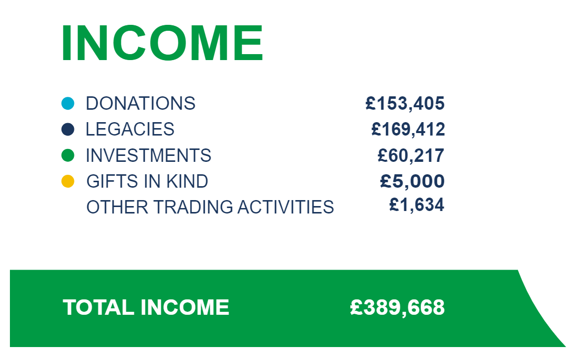 Banner with wording: Income. Donations £153,405. Legacies £169,412. Investments £60,217. Gifts in kind £5,000. Other trading activities £1,634. Total Income £389,668.