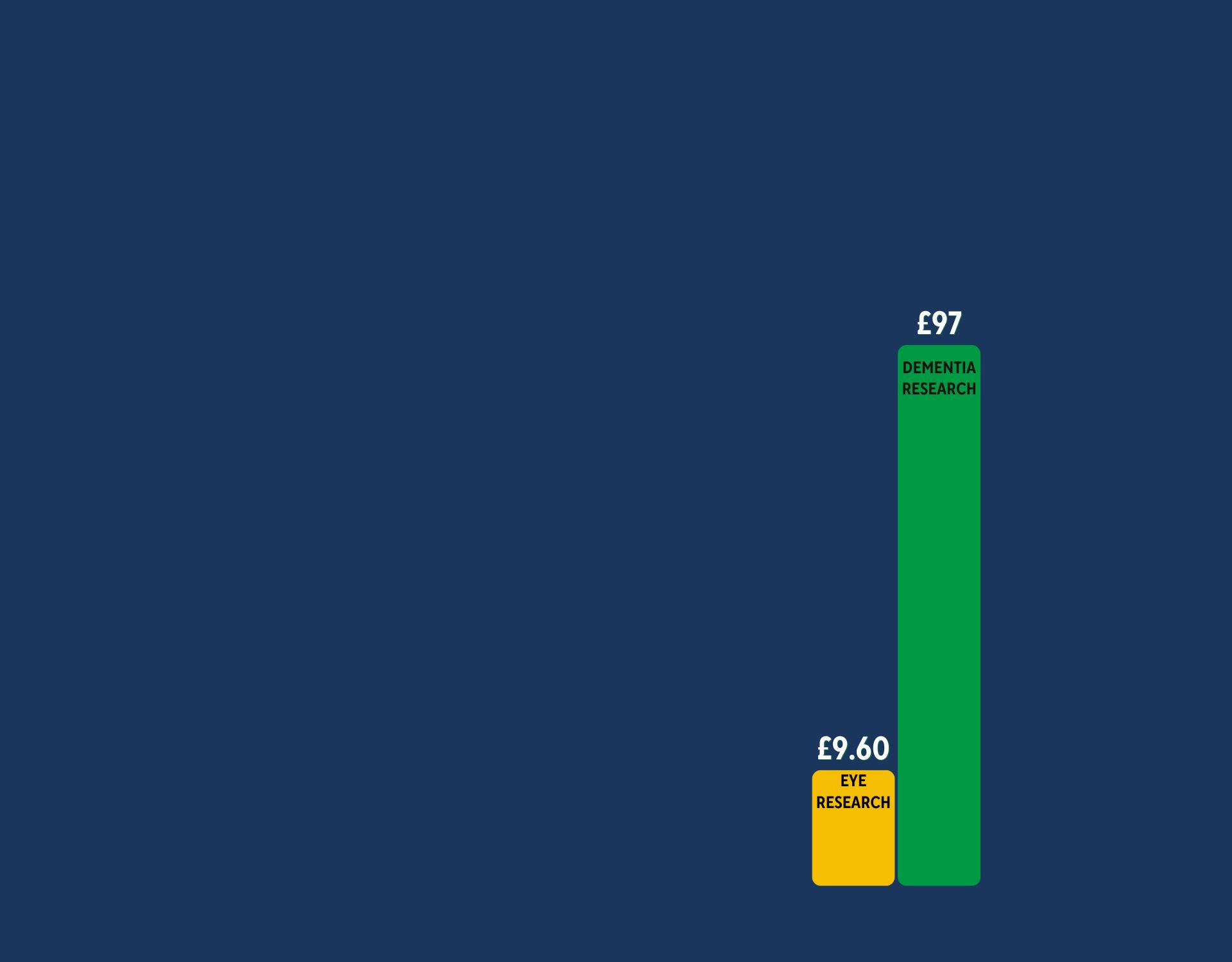 Graph showing the proportional difference between the amount awarded for dementia research (£97 per person) compared to eye research (£9.60 per person)